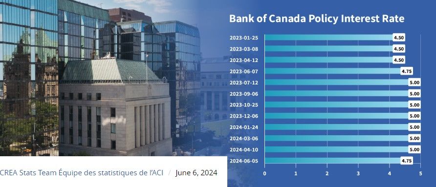 Bank of Canada Cuts Policy Rate for First Time Since March 2020